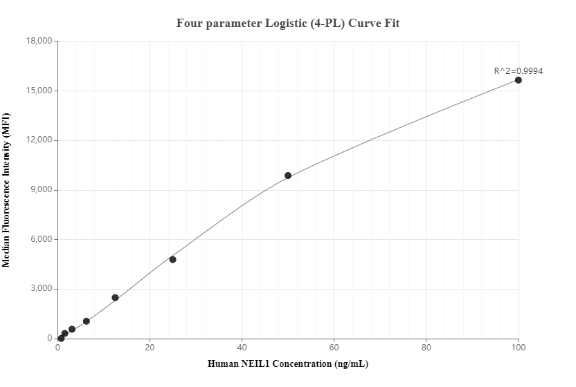 Cytometric bead array standard curve of MP00380-2